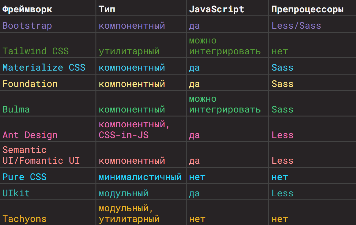 10 популярных CSS-фреймворков | robot_dreams