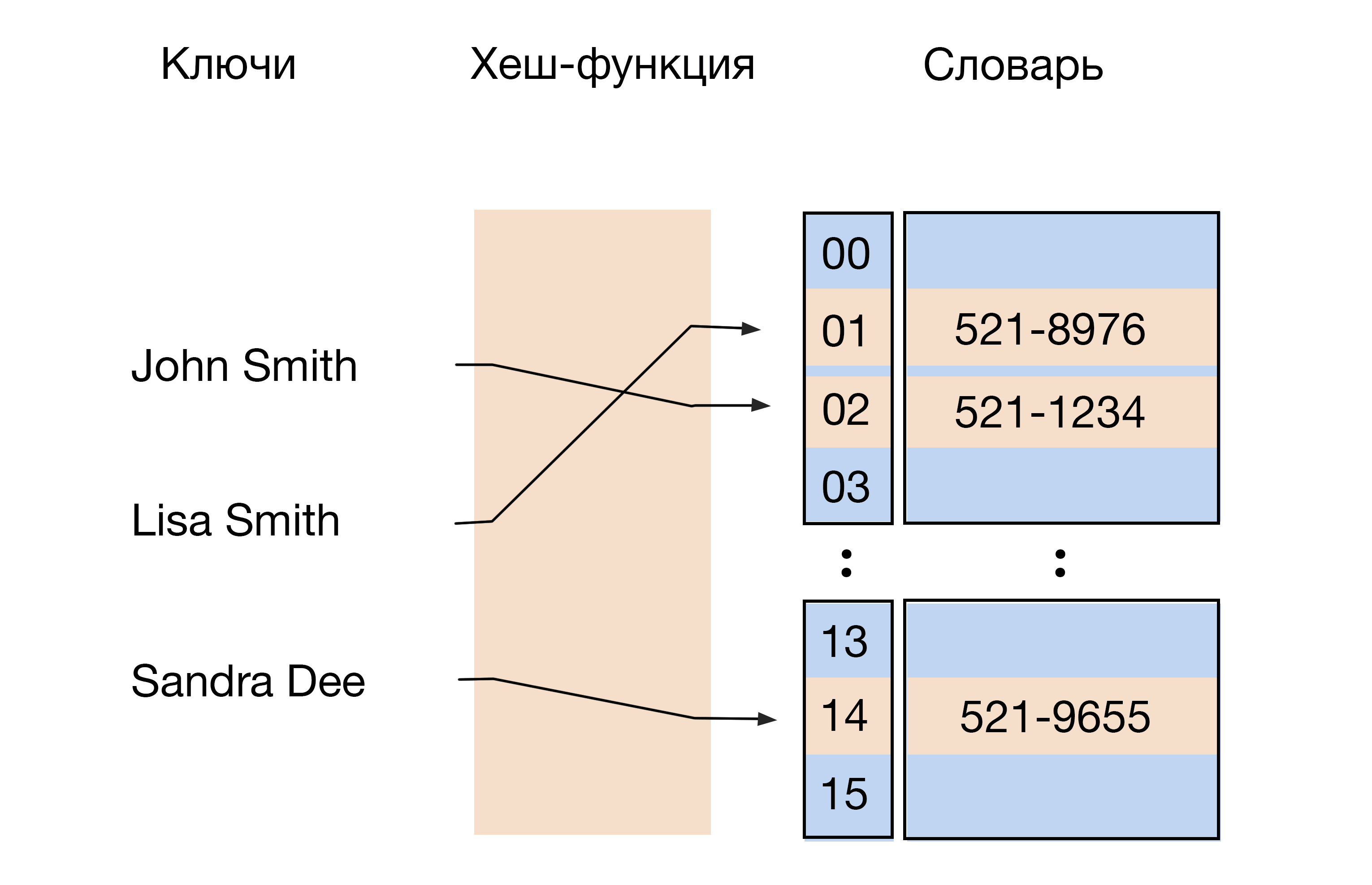 Хэш таблица. Двойное хеширование хеш таблица. Хеш-ключ. Хеш таблица с открытой адресацией. Как устроена хеш таблица.